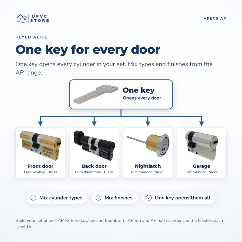 Keyed alike diagram: one APECS AP key opens a brass Euro key/key front door, a black Euro thumbturn back door, a nickel rim nightlatch and a nickel half cylinder garage